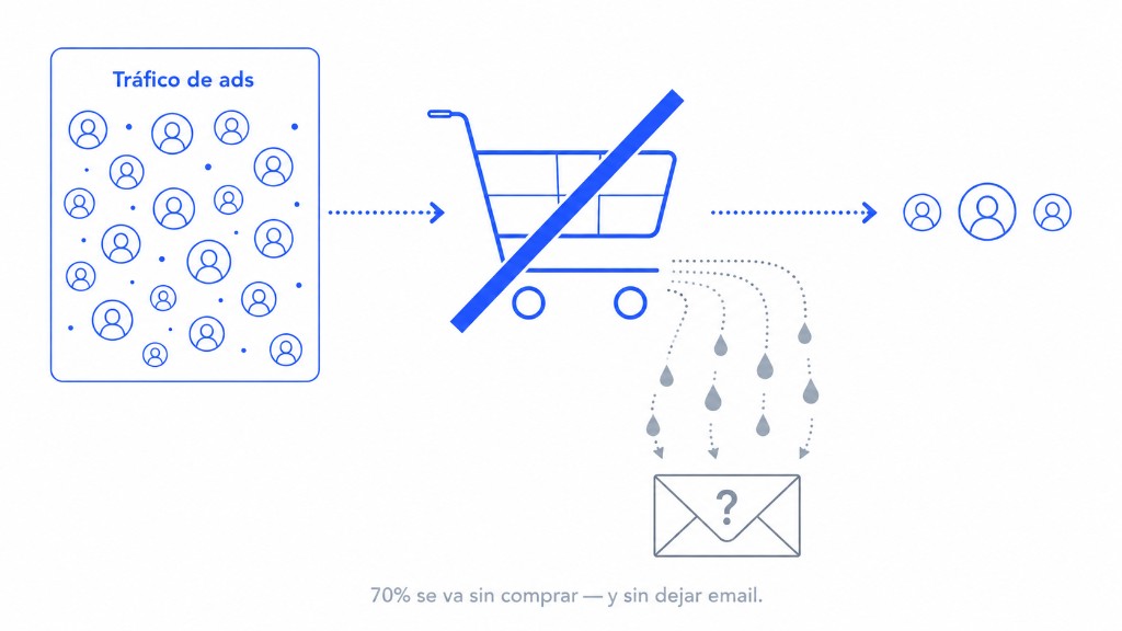 Diagrama: el tráfico de ads se pierde en el carrito sin compra y sin captura de email.